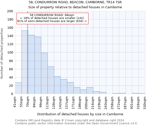 58, CONDURROW ROAD, BEACON, CAMBORNE, TR14 7SR: Size of property relative to detached houses in Camborne