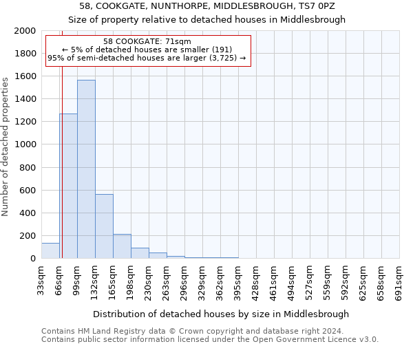 58, COOKGATE, NUNTHORPE, MIDDLESBROUGH, TS7 0PZ: Size of property relative to detached houses in Middlesbrough