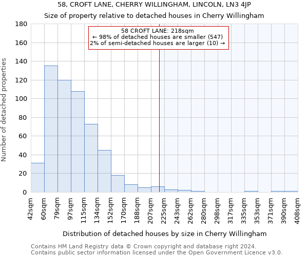 58, CROFT LANE, CHERRY WILLINGHAM, LINCOLN, LN3 4JP: Size of property relative to detached houses in Cherry Willingham