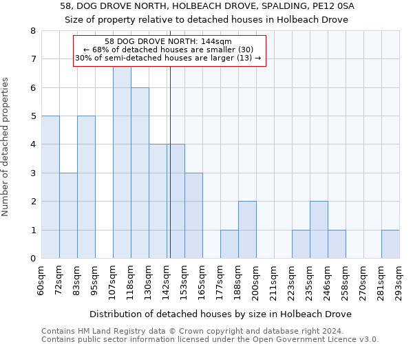 58, DOG DROVE NORTH, HOLBEACH DROVE, SPALDING, PE12 0SA: Size of property relative to detached houses in Holbeach Drove