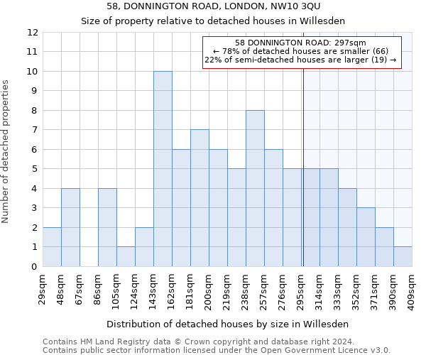 58, DONNINGTON ROAD, LONDON, NW10 3QU: Size of property relative to detached houses in Willesden