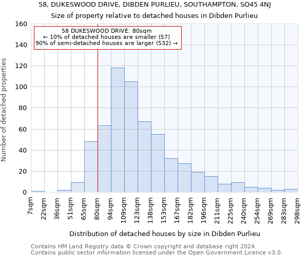 58, DUKESWOOD DRIVE, DIBDEN PURLIEU, SOUTHAMPTON, SO45 4NJ: Size of property relative to detached houses in Dibden Purlieu