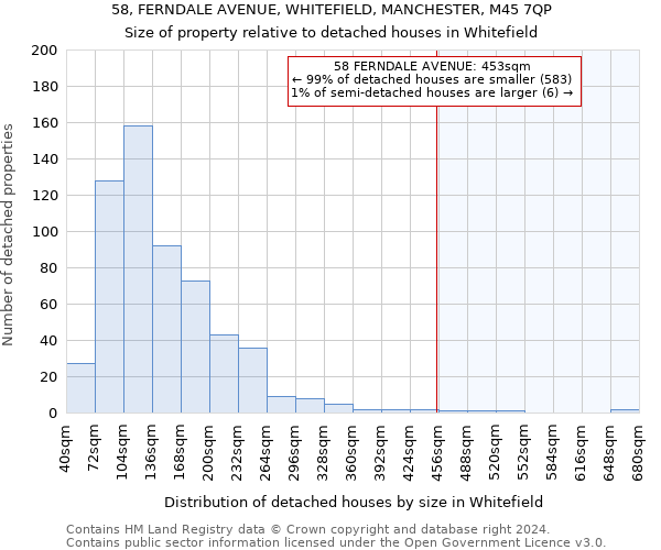 58, FERNDALE AVENUE, WHITEFIELD, MANCHESTER, M45 7QP: Size of property relative to detached houses in Whitefield