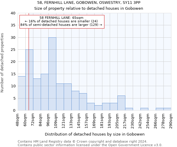 58, FERNHILL LANE, GOBOWEN, OSWESTRY, SY11 3PP: Size of property relative to detached houses in Gobowen