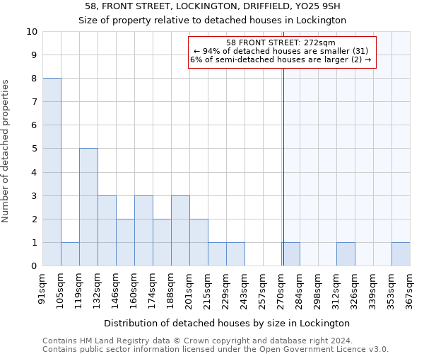 58, FRONT STREET, LOCKINGTON, DRIFFIELD, YO25 9SH: Size of property relative to detached houses in Lockington