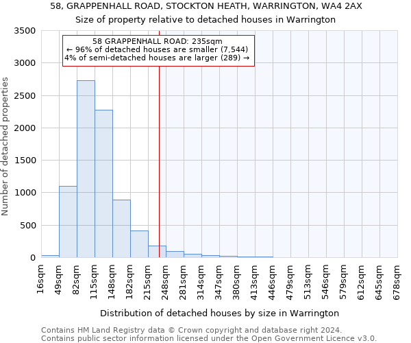 58, GRAPPENHALL ROAD, STOCKTON HEATH, WARRINGTON, WA4 2AX: Size of property relative to detached houses in Warrington