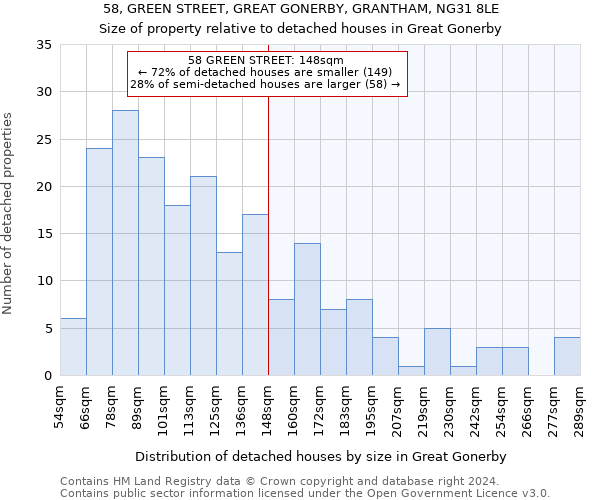 58, GREEN STREET, GREAT GONERBY, GRANTHAM, NG31 8LE: Size of property relative to detached houses in Great Gonerby