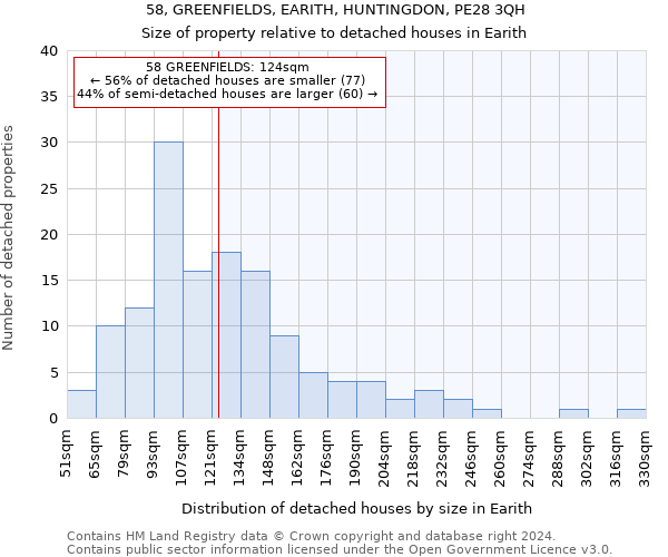 58, GREENFIELDS, EARITH, HUNTINGDON, PE28 3QH: Size of property relative to detached houses in Earith