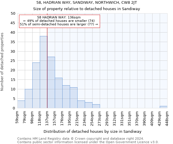 58, HADRIAN WAY, SANDIWAY, NORTHWICH, CW8 2JT: Size of property relative to detached houses in Sandiway