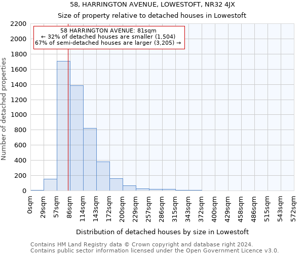 58, HARRINGTON AVENUE, LOWESTOFT, NR32 4JX: Size of property relative to detached houses in Lowestoft