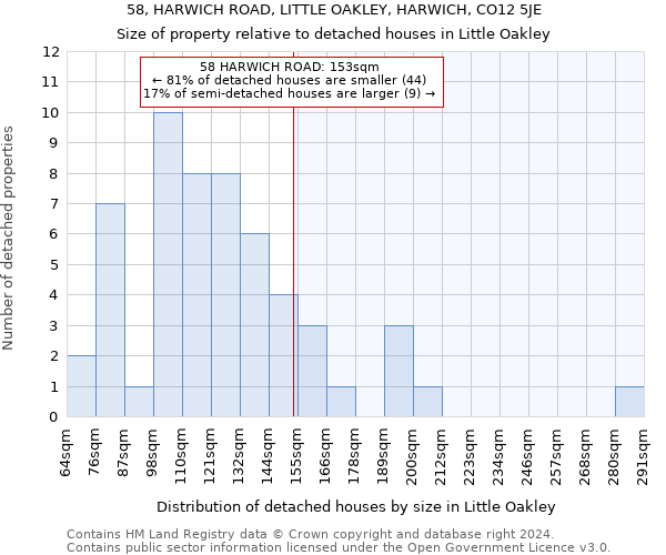 58, HARWICH ROAD, LITTLE OAKLEY, HARWICH, CO12 5JE: Size of property relative to detached houses in Little Oakley