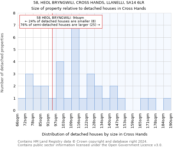 58, HEOL BRYNGWILI, CROSS HANDS, LLANELLI, SA14 6LR: Size of property relative to detached houses in Cross Hands