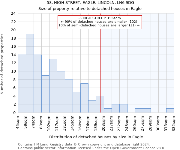 58, HIGH STREET, EAGLE, LINCOLN, LN6 9DG: Size of property relative to detached houses in Eagle