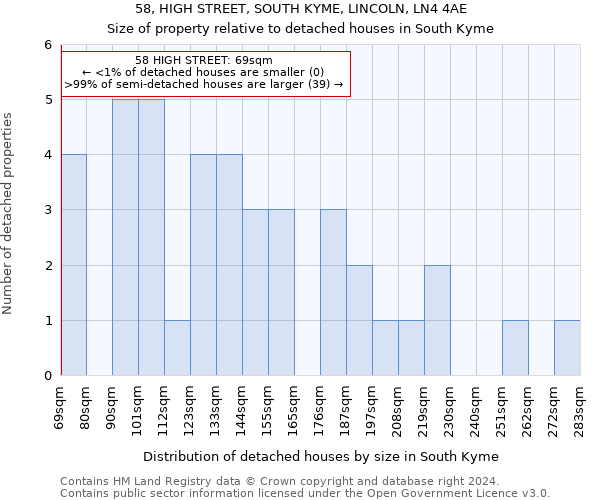 58, HIGH STREET, SOUTH KYME, LINCOLN, LN4 4AE: Size of property relative to detached houses in South Kyme