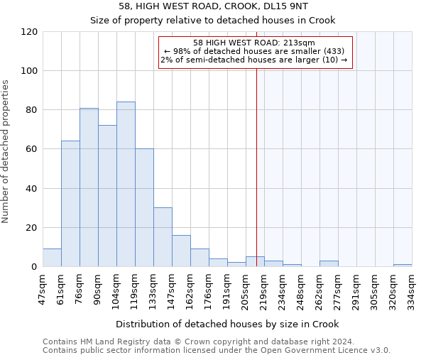 58, HIGH WEST ROAD, CROOK, DL15 9NT: Size of property relative to detached houses in Crook