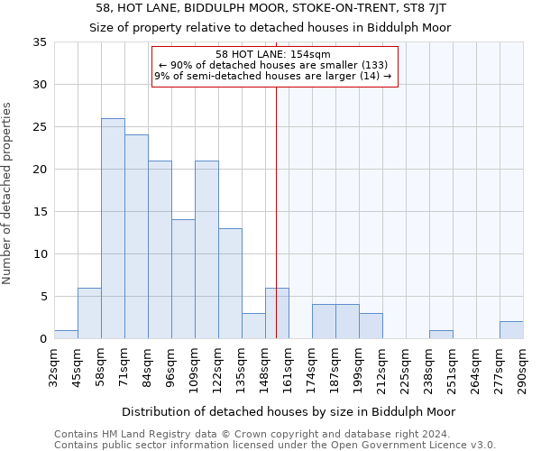 58, HOT LANE, BIDDULPH MOOR, STOKE-ON-TRENT, ST8 7JT: Size of property relative to detached houses in Biddulph Moor