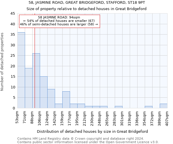 58, JASMINE ROAD, GREAT BRIDGEFORD, STAFFORD, ST18 9PT: Size of property relative to detached houses in Great Bridgeford