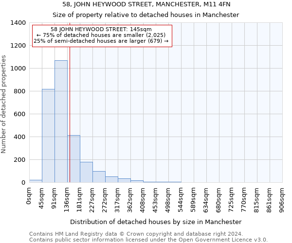 58, JOHN HEYWOOD STREET, MANCHESTER, M11 4FN: Size of property relative to detached houses in Manchester