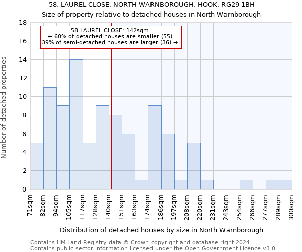 58, LAUREL CLOSE, NORTH WARNBOROUGH, HOOK, RG29 1BH: Size of property relative to detached houses in North Warnborough