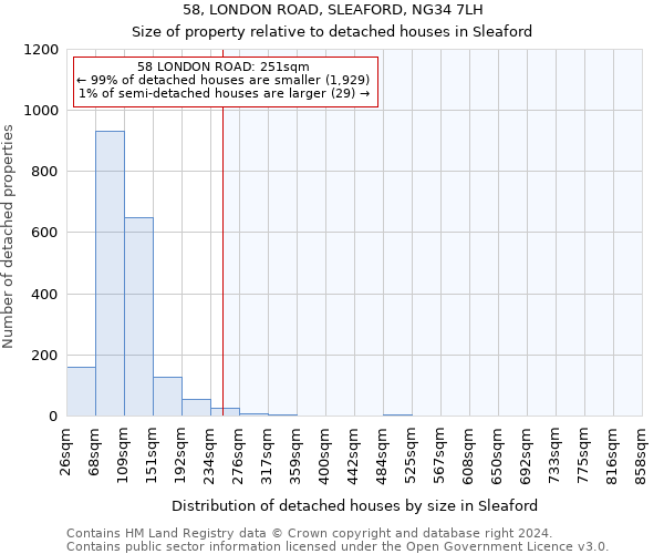 58, LONDON ROAD, SLEAFORD, NG34 7LH: Size of property relative to detached houses in Sleaford