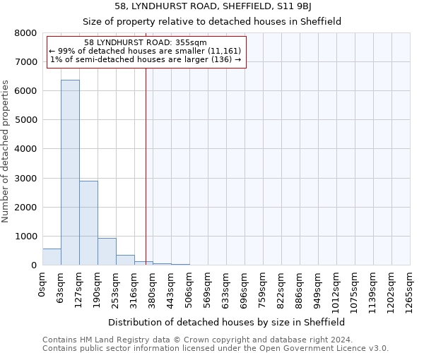 58, LYNDHURST ROAD, SHEFFIELD, S11 9BJ: Size of property relative to detached houses in Sheffield