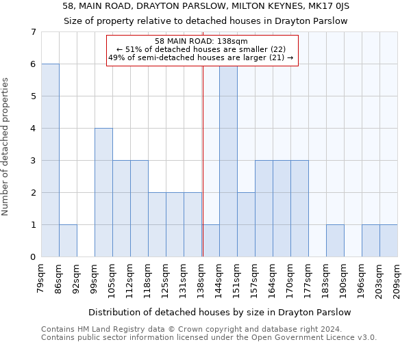 58, MAIN ROAD, DRAYTON PARSLOW, MILTON KEYNES, MK17 0JS: Size of property relative to detached houses in Drayton Parslow