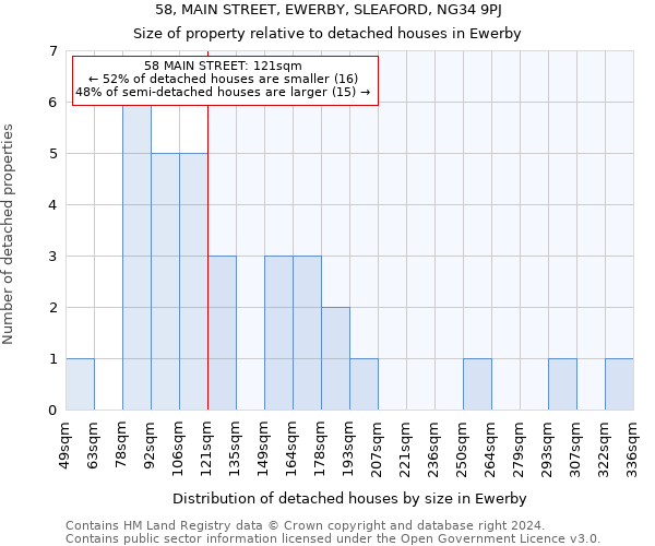 58, MAIN STREET, EWERBY, SLEAFORD, NG34 9PJ: Size of property relative to detached houses in Ewerby