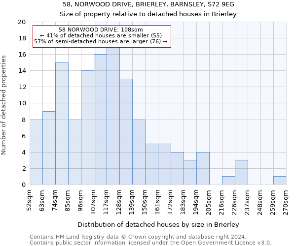 58, NORWOOD DRIVE, BRIERLEY, BARNSLEY, S72 9EG: Size of property relative to detached houses in Brierley