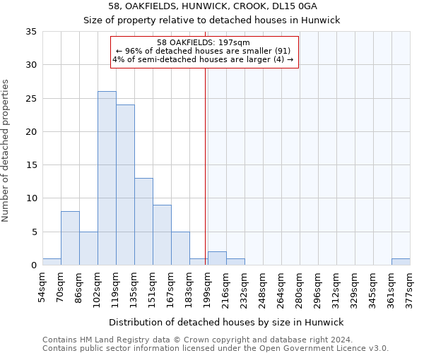 58, OAKFIELDS, HUNWICK, CROOK, DL15 0GA: Size of property relative to detached houses in Hunwick