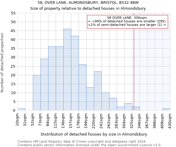 58, OVER LANE, ALMONDSBURY, BRISTOL, BS32 4BW: Size of property relative to detached houses in Almondsbury