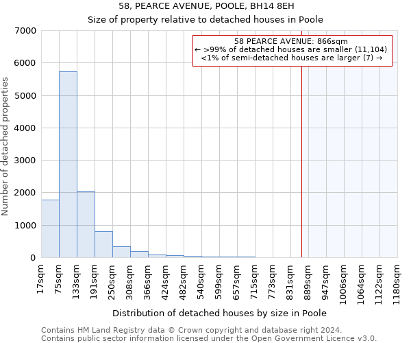 58, PEARCE AVENUE, POOLE, BH14 8EH: Size of property relative to detached houses in Poole