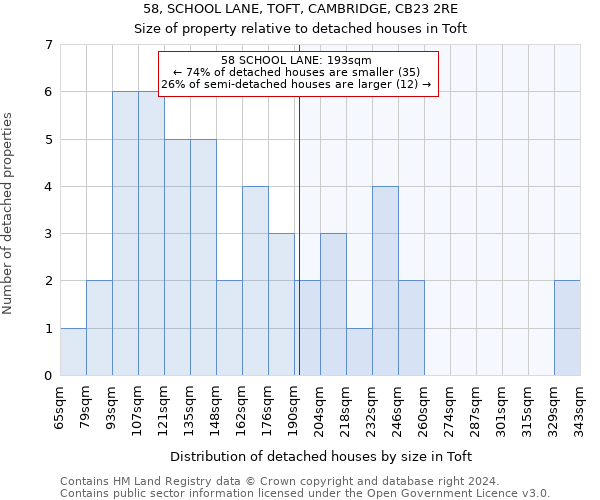 58, SCHOOL LANE, TOFT, CAMBRIDGE, CB23 2RE: Size of property relative to detached houses in Toft