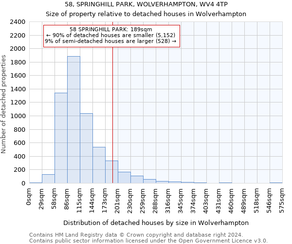 58, SPRINGHILL PARK, WOLVERHAMPTON, WV4 4TP: Size of property relative to detached houses in Wolverhampton