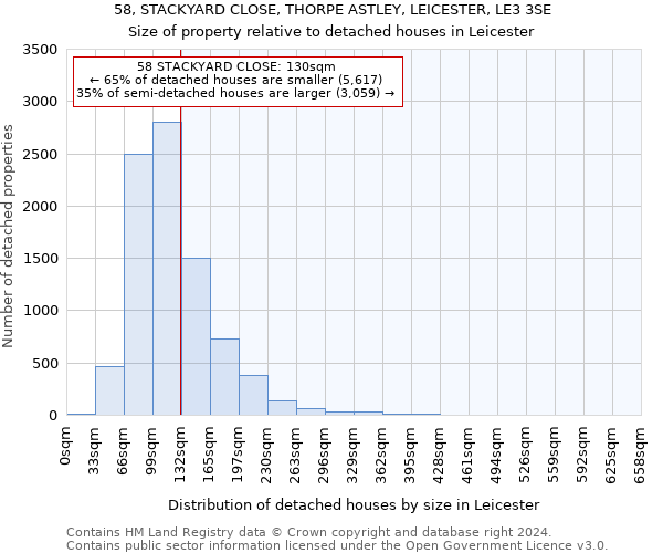 58, STACKYARD CLOSE, THORPE ASTLEY, LEICESTER, LE3 3SE: Size of property relative to detached houses in Leicester