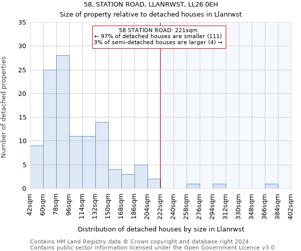 58, STATION ROAD, LLANRWST, LL26 0EH: Size of property relative to detached houses in Llanrwst