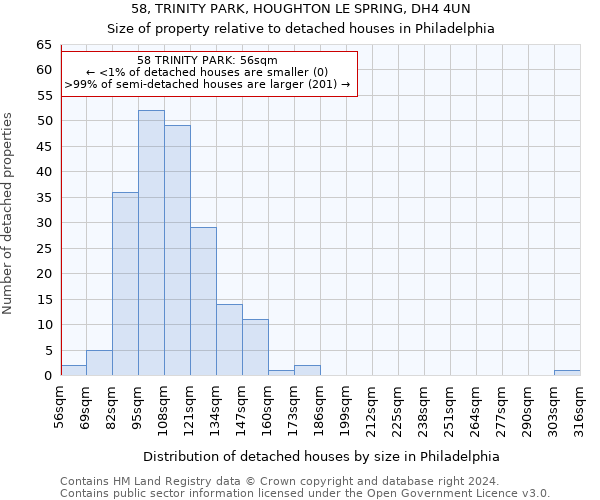 58, TRINITY PARK, HOUGHTON LE SPRING, DH4 4UN: Size of property relative to detached houses in Philadelphia