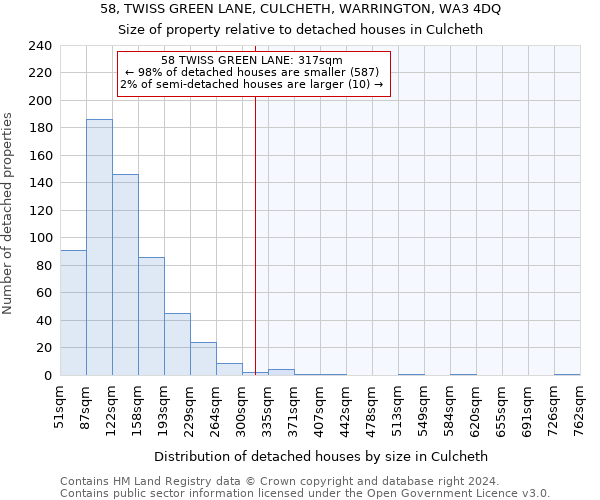 58, TWISS GREEN LANE, CULCHETH, WARRINGTON, WA3 4DQ: Size of property relative to detached houses in Culcheth
