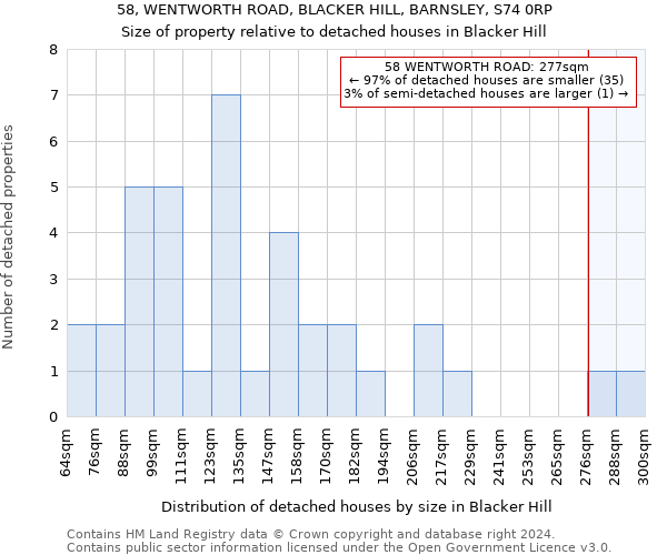 58, WENTWORTH ROAD, BLACKER HILL, BARNSLEY, S74 0RP: Size of property relative to detached houses in Blacker Hill