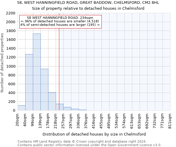 58, WEST HANNINGFIELD ROAD, GREAT BADDOW, CHELMSFORD, CM2 8HL: Size of property relative to detached houses in Chelmsford