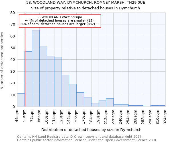 58, WOODLAND WAY, DYMCHURCH, ROMNEY MARSH, TN29 0UE: Size of property relative to detached houses in Dymchurch