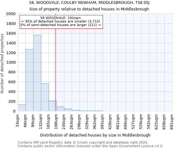 58, WOODVALE, COULBY NEWHAM, MIDDLESBROUGH, TS8 0SJ: Size of property relative to detached houses in Middlesbrough