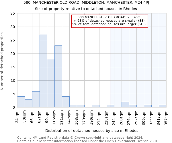 580, MANCHESTER OLD ROAD, MIDDLETON, MANCHESTER, M24 4PJ: Size of property relative to detached houses in Rhodes