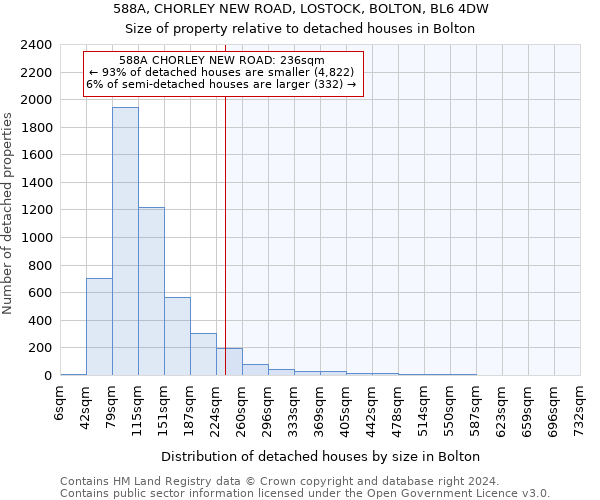 588A, CHORLEY NEW ROAD, LOSTOCK, BOLTON, BL6 4DW: Size of property relative to detached houses in Bolton