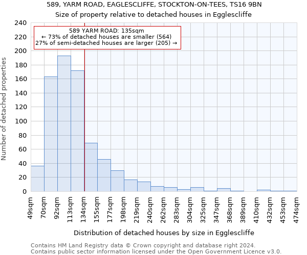 589, YARM ROAD, EAGLESCLIFFE, STOCKTON-ON-TEES, TS16 9BN: Size of property relative to detached houses in Egglescliffe