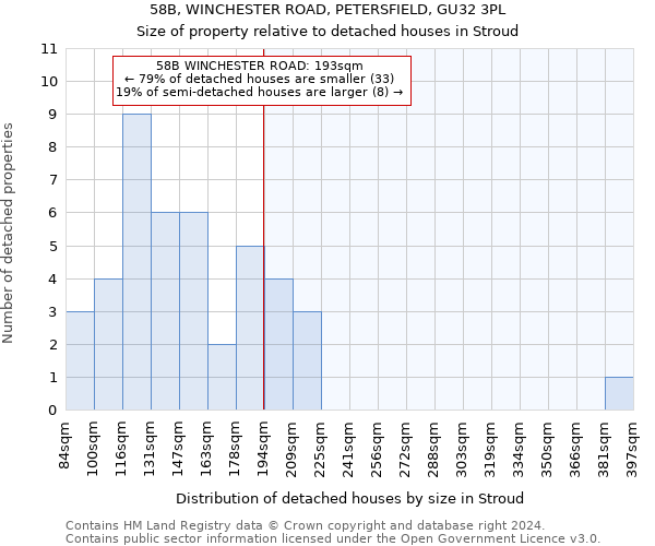 58B, WINCHESTER ROAD, PETERSFIELD, GU32 3PL: Size of property relative to detached houses in Stroud