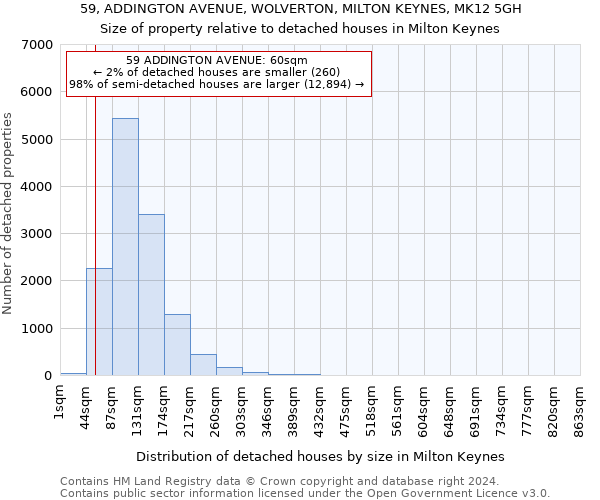 59, ADDINGTON AVENUE, WOLVERTON, MILTON KEYNES, MK12 5GH: Size of property relative to detached houses in Milton Keynes