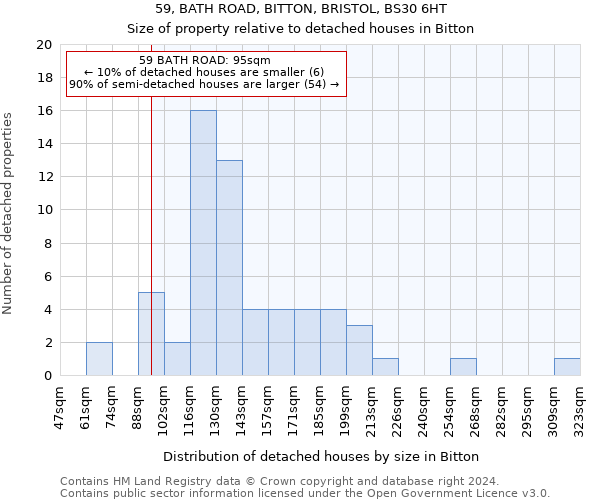 59, BATH ROAD, BITTON, BRISTOL, BS30 6HT: Size of property relative to detached houses in Bitton