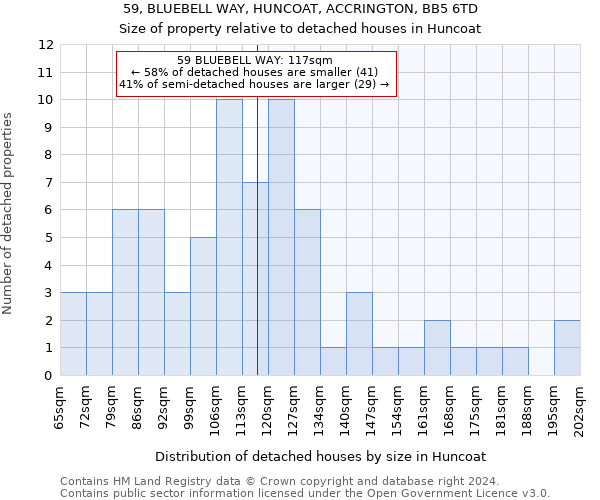 59, BLUEBELL WAY, HUNCOAT, ACCRINGTON, BB5 6TD: Size of property relative to detached houses in Huncoat