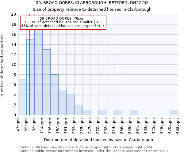 59, BROAD GORES, CLARBOROUGH, RETFORD, DN22 9JX: Size of property relative to detached houses in Clarborough