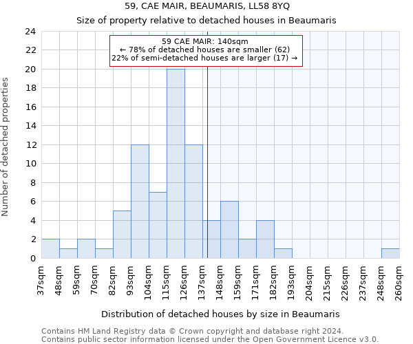 59, CAE MAIR, BEAUMARIS, LL58 8YQ: Size of property relative to detached houses in Beaumaris